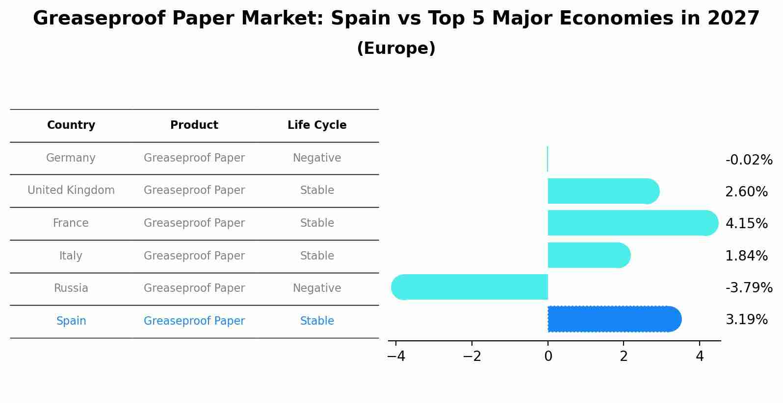 Greaseproof Paper Market: Spain vs Top 5 Major Economies in 2027 (Europe)