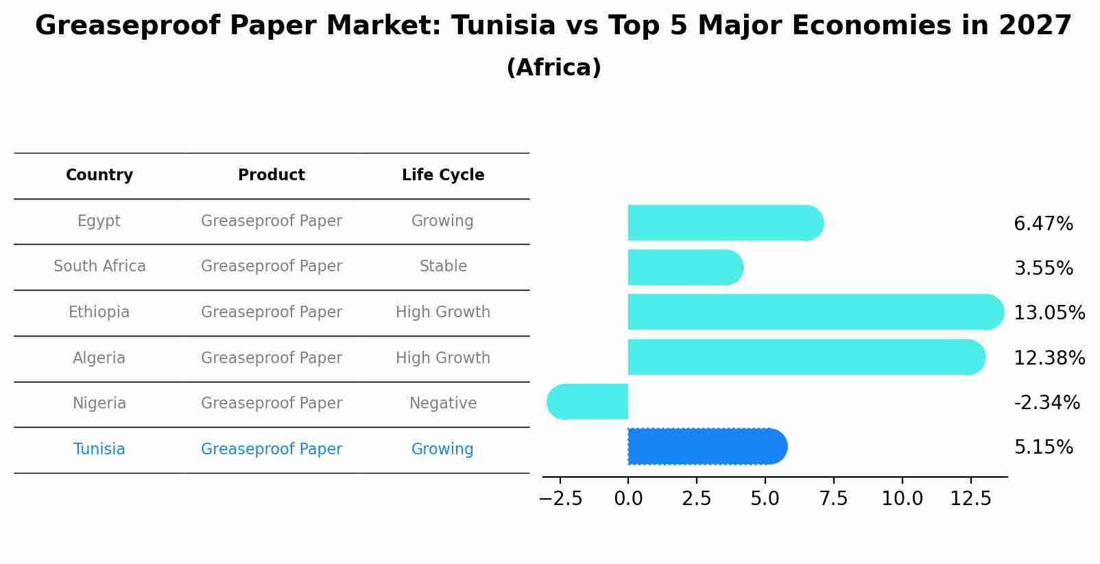 Greaseproof Paper Market: Tunisia vs Top 5 Major Economies in 2027 (Africa)