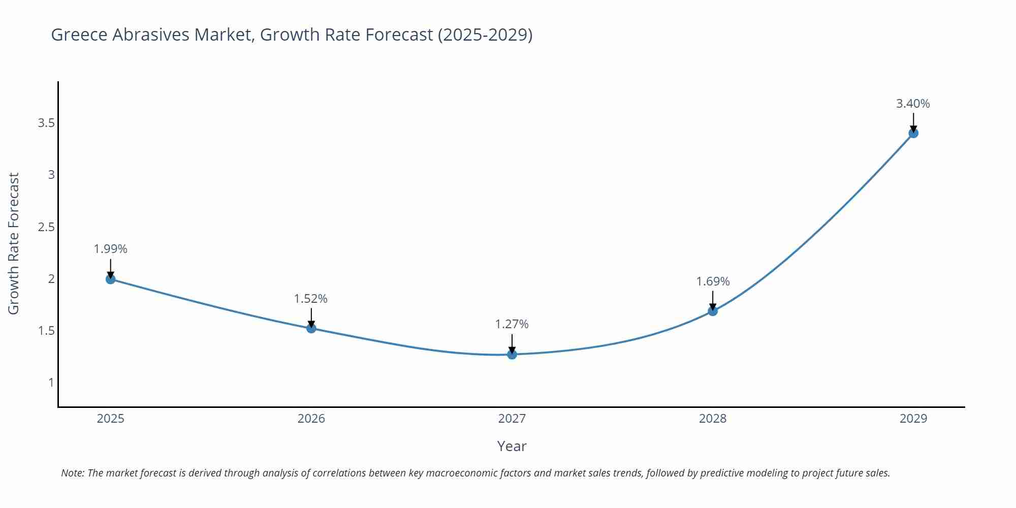 Greece Abrasives Market Growth Rate