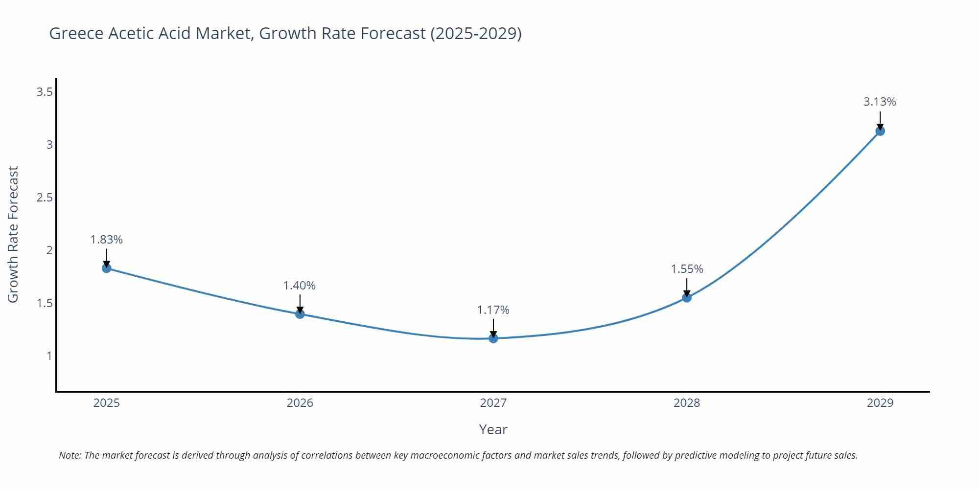 Greece Acetic Acid Market Growth Rate