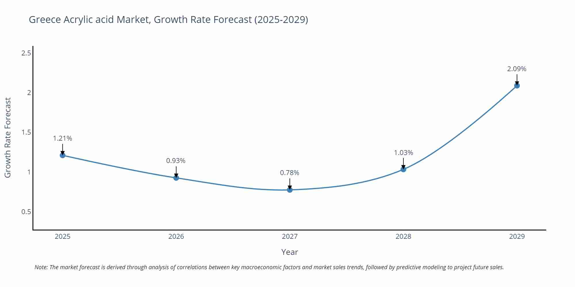 Greece Acrylic acid Market Growth Rate