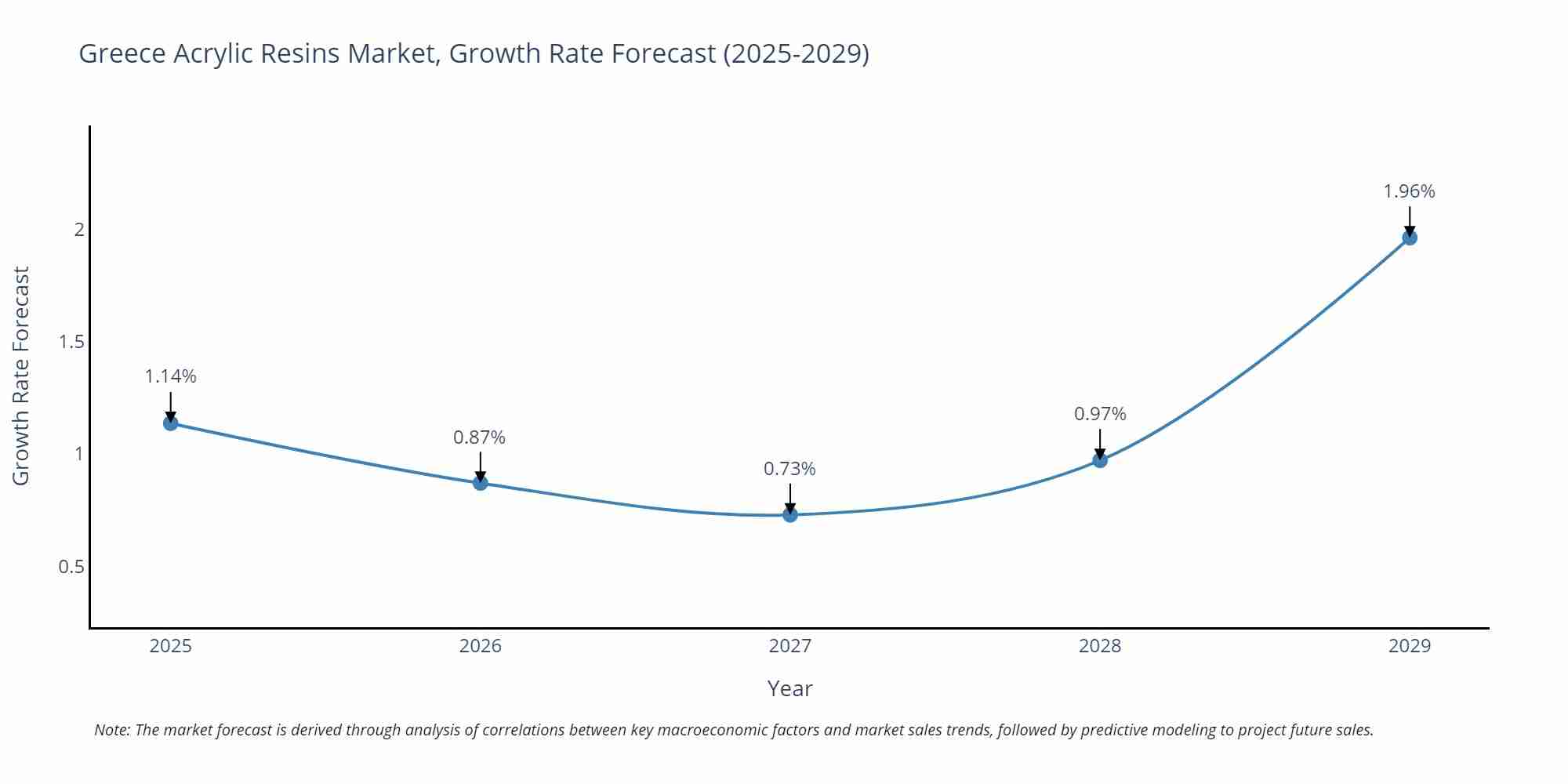 Greece Acrylic Resins Market Size Growth Rate
