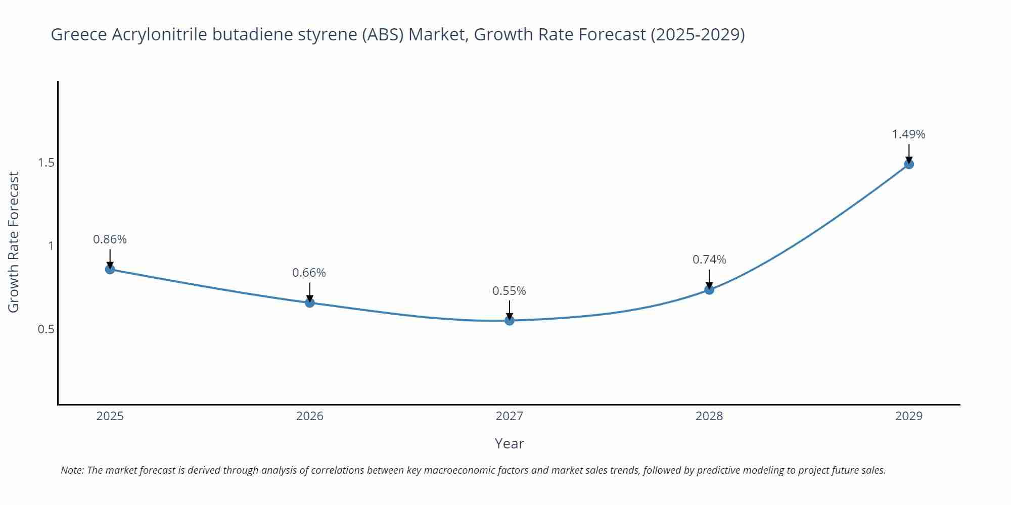 Greece Acrylonitrile butadiene styrene (ABS) Market Growth Rate