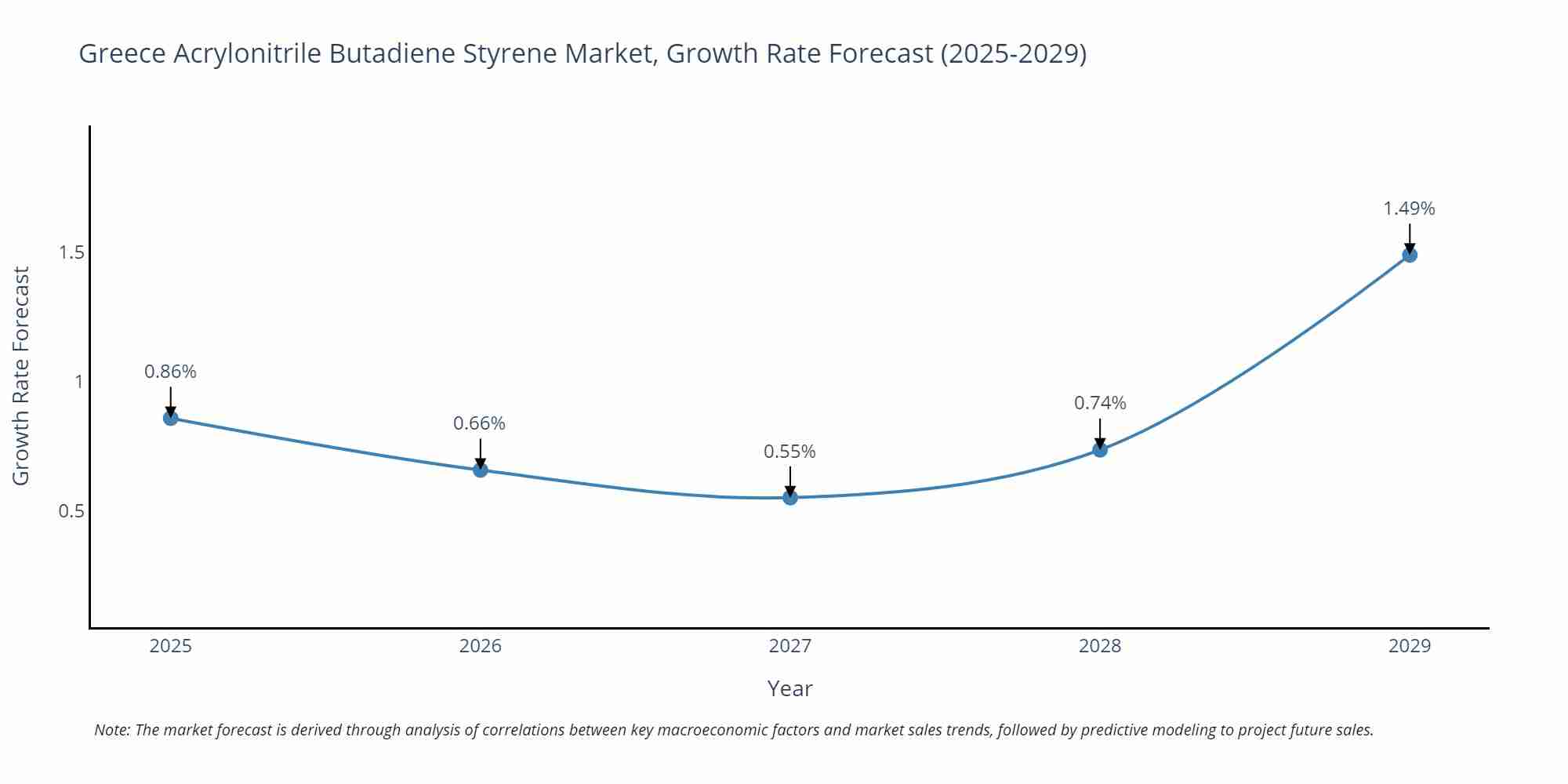 Greece Acrylonitrile Butadiene Styrene Market Growth Rate