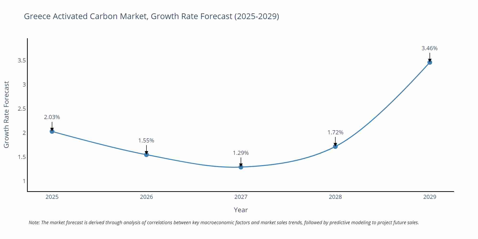 Greece Activated Carbon Market Growth Rate