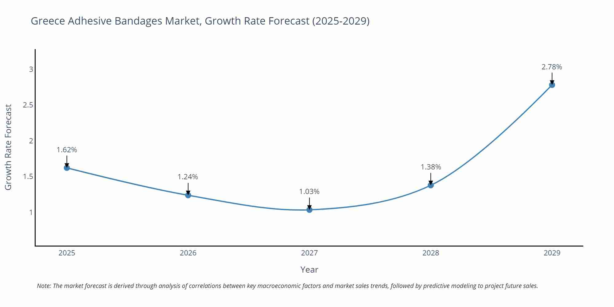 Greece Adhesive Bandages Market Growth Rate