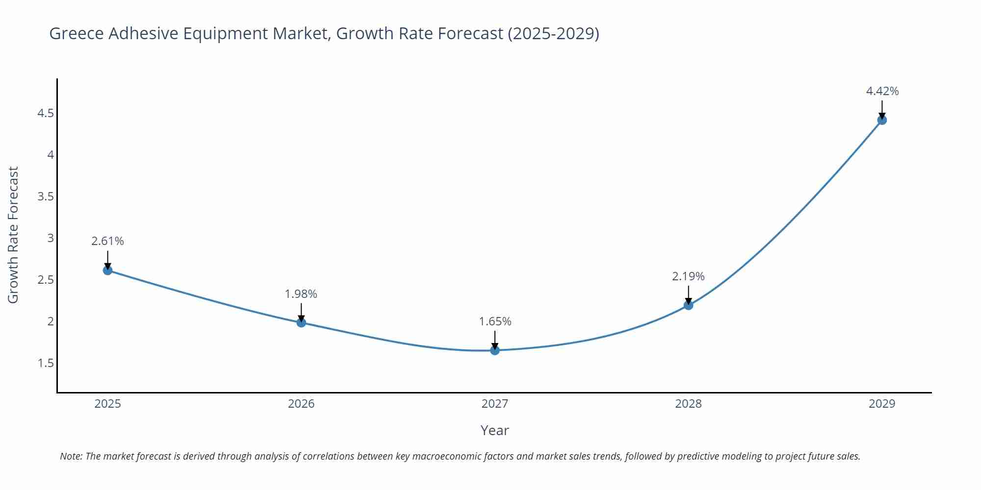 Greece Adhesive Equipment Market Growth Rate