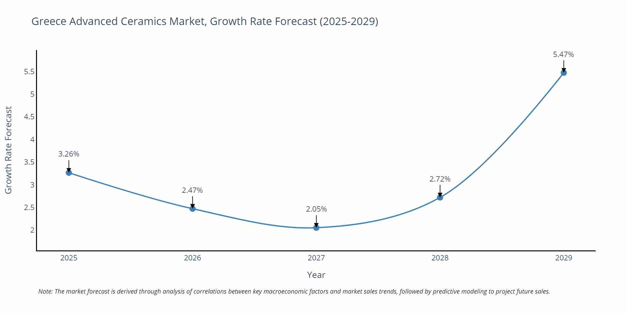 Greece Advanced Ceramics Market Growth Rate