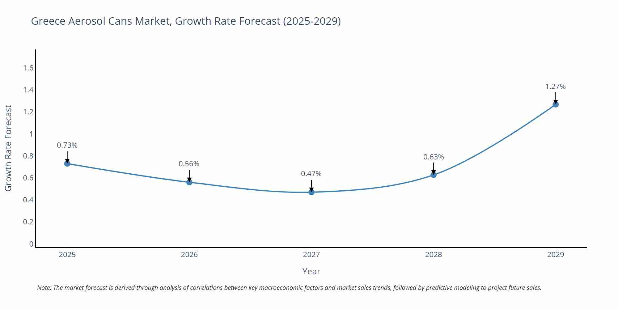 Greece Aerosol Cans Market Growth Rate