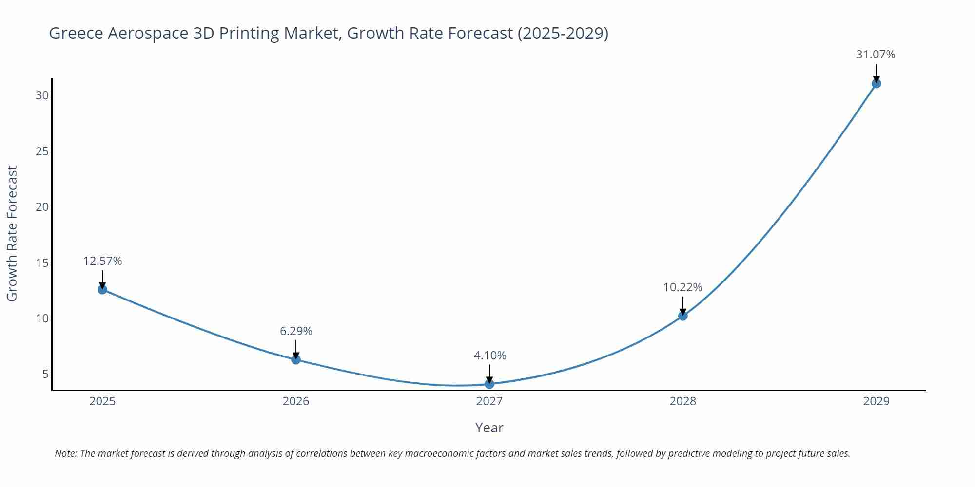 Greece Aerospace 3D Printing Market Growth Rate