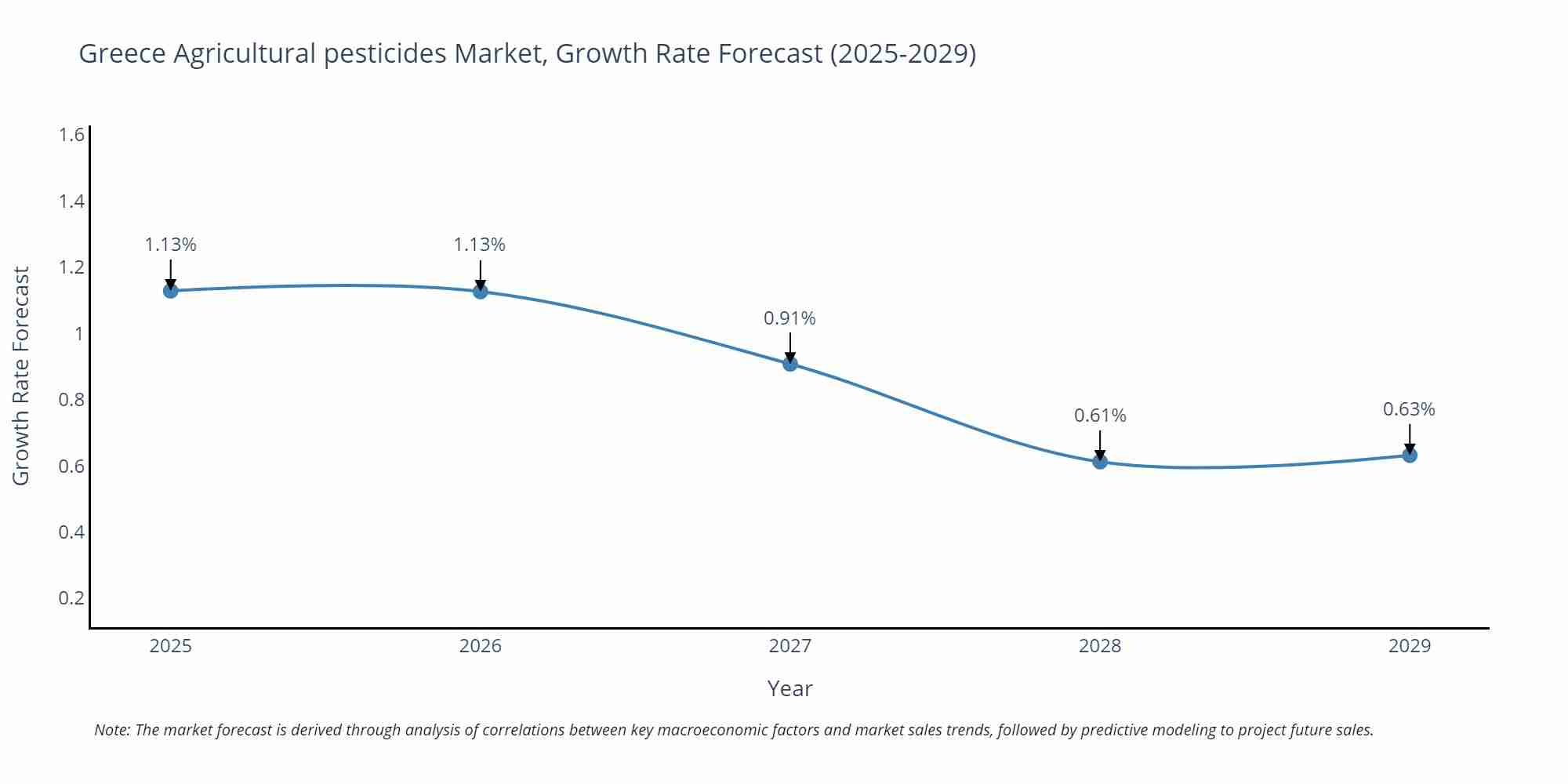 Greece Agricultural pesticides Market Size Growth Rate