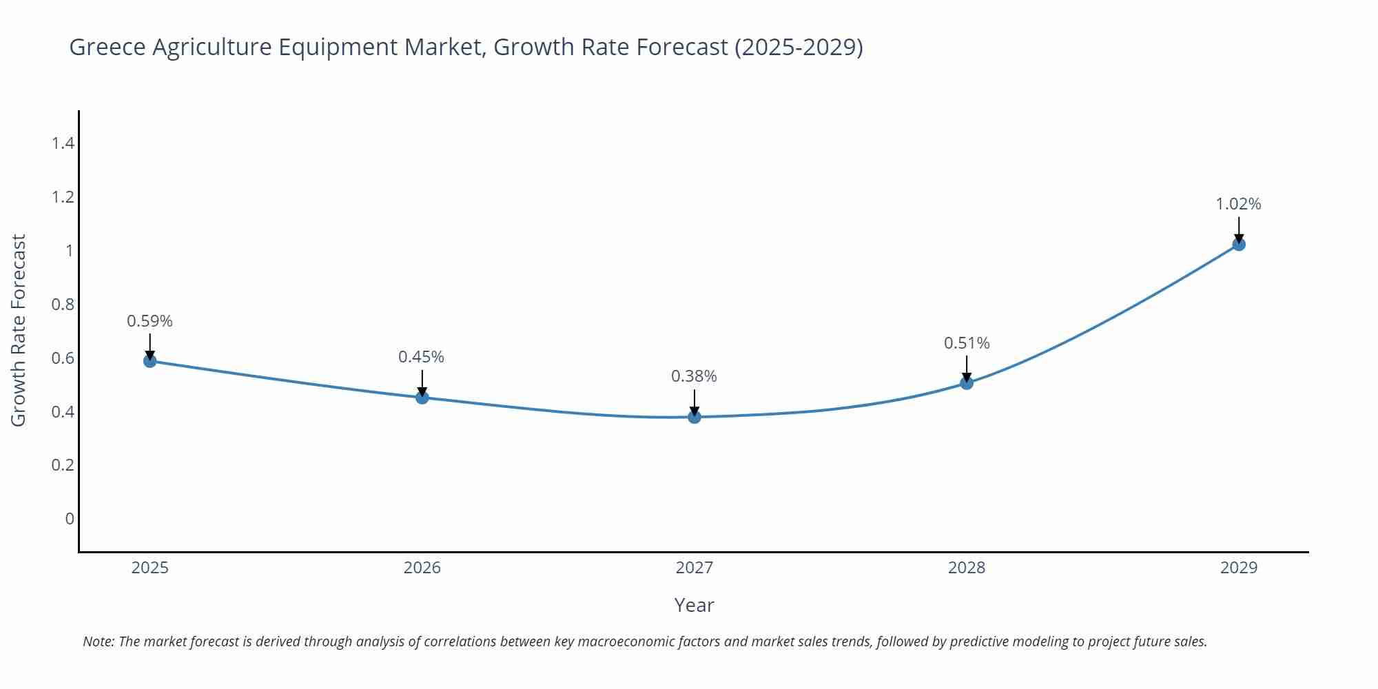 Greece Agriculture Equipment Market Growth Rate
