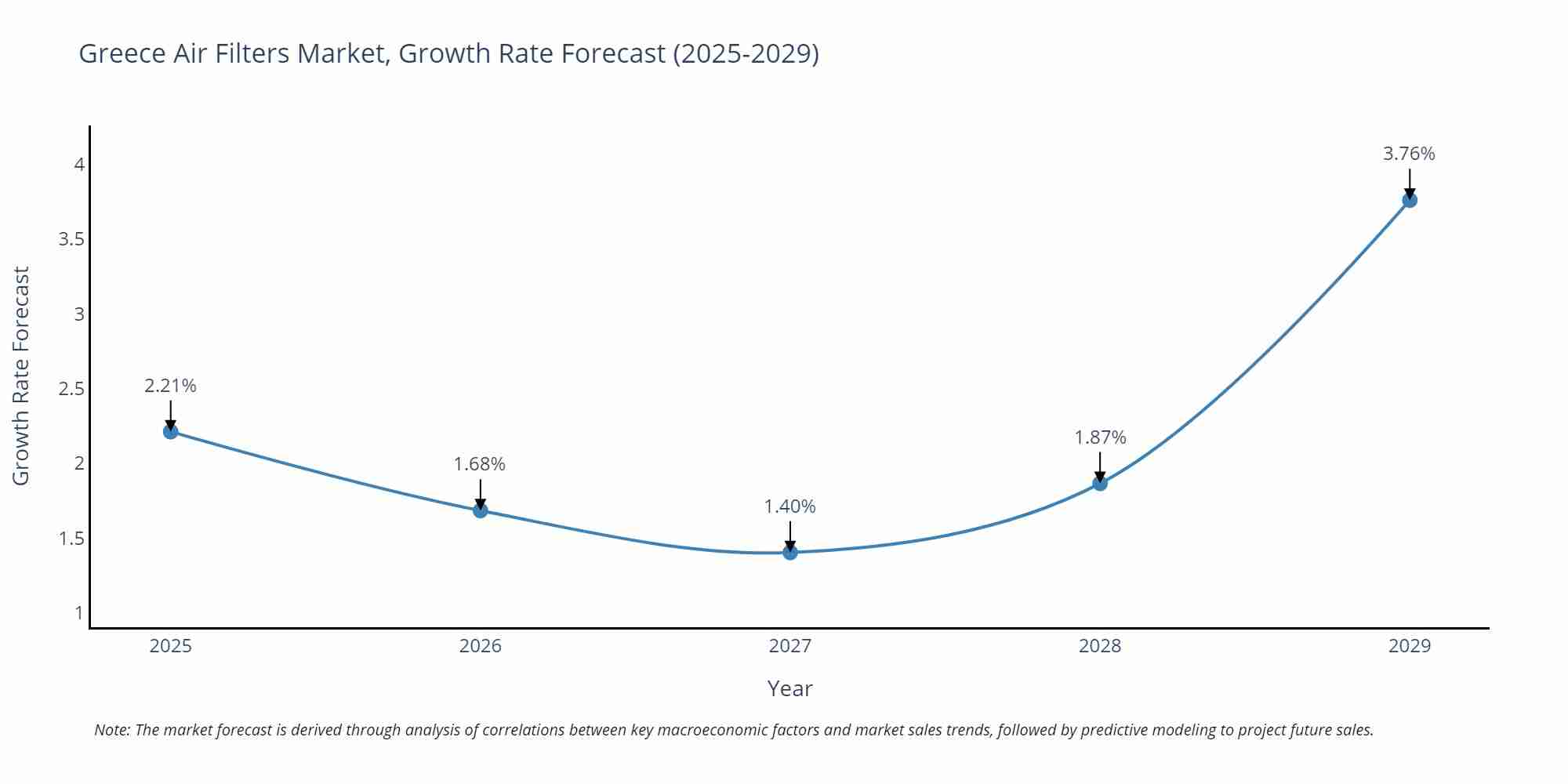 Greece Air Filters Market Growth Rate