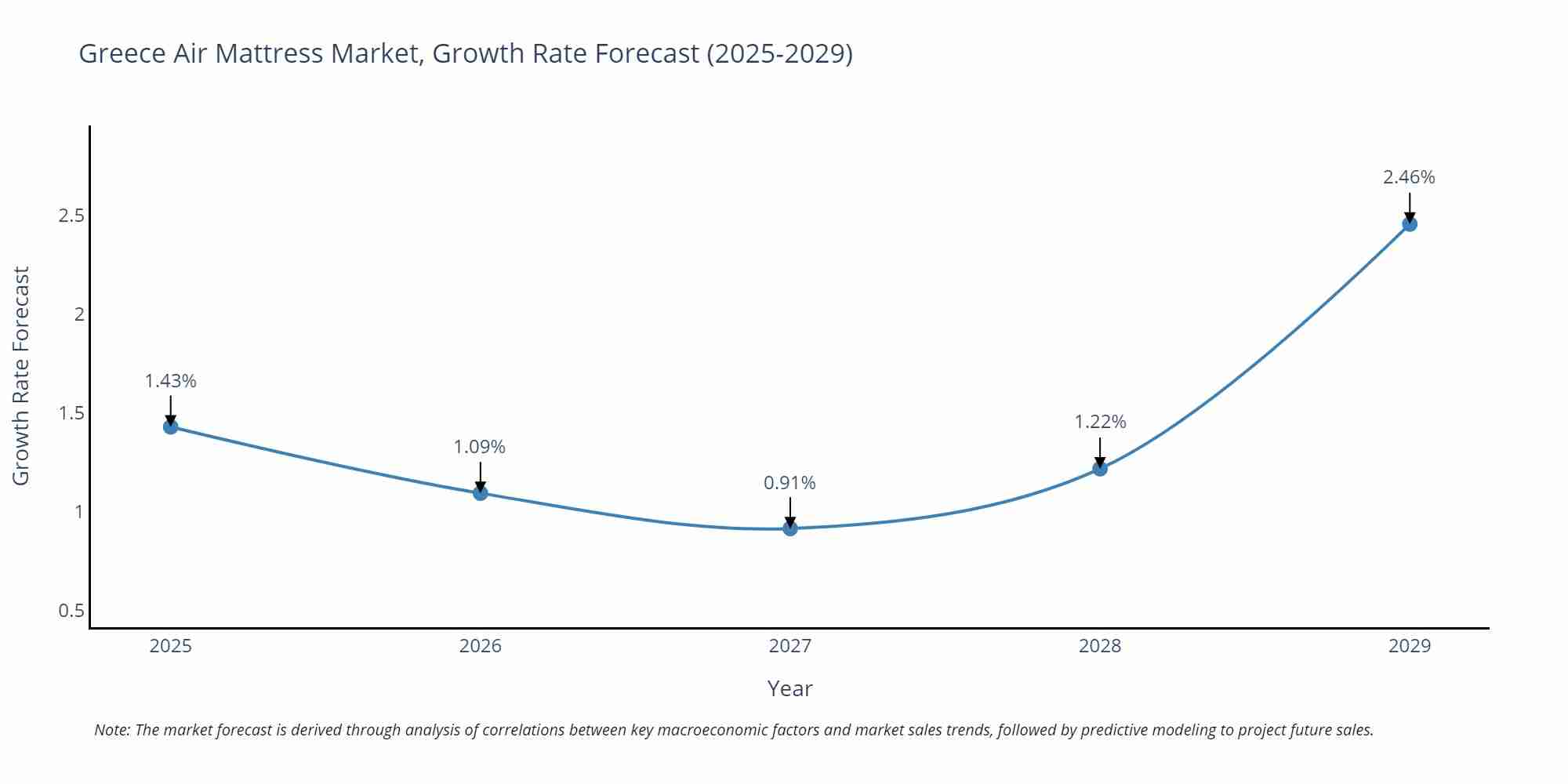 Greece Air Mattress Market Growth Rate