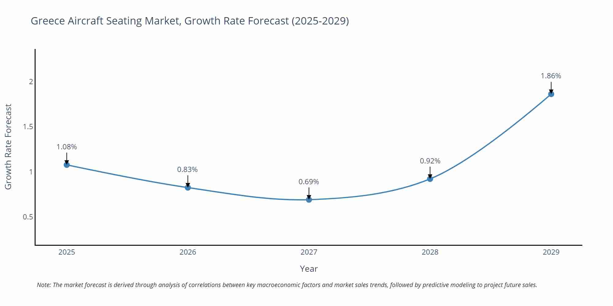 Greece Aircraft Seating Market Growth Rate