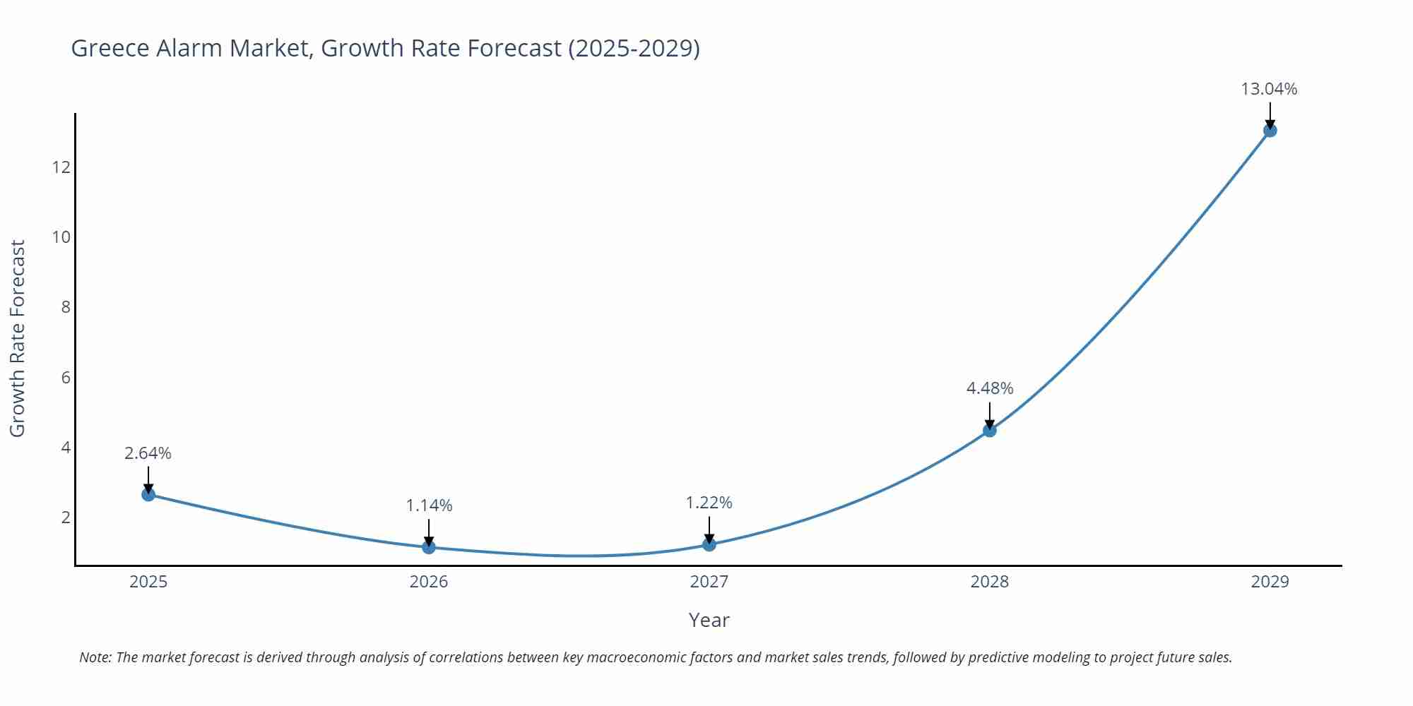 Greece Alarm Market Growth Rate