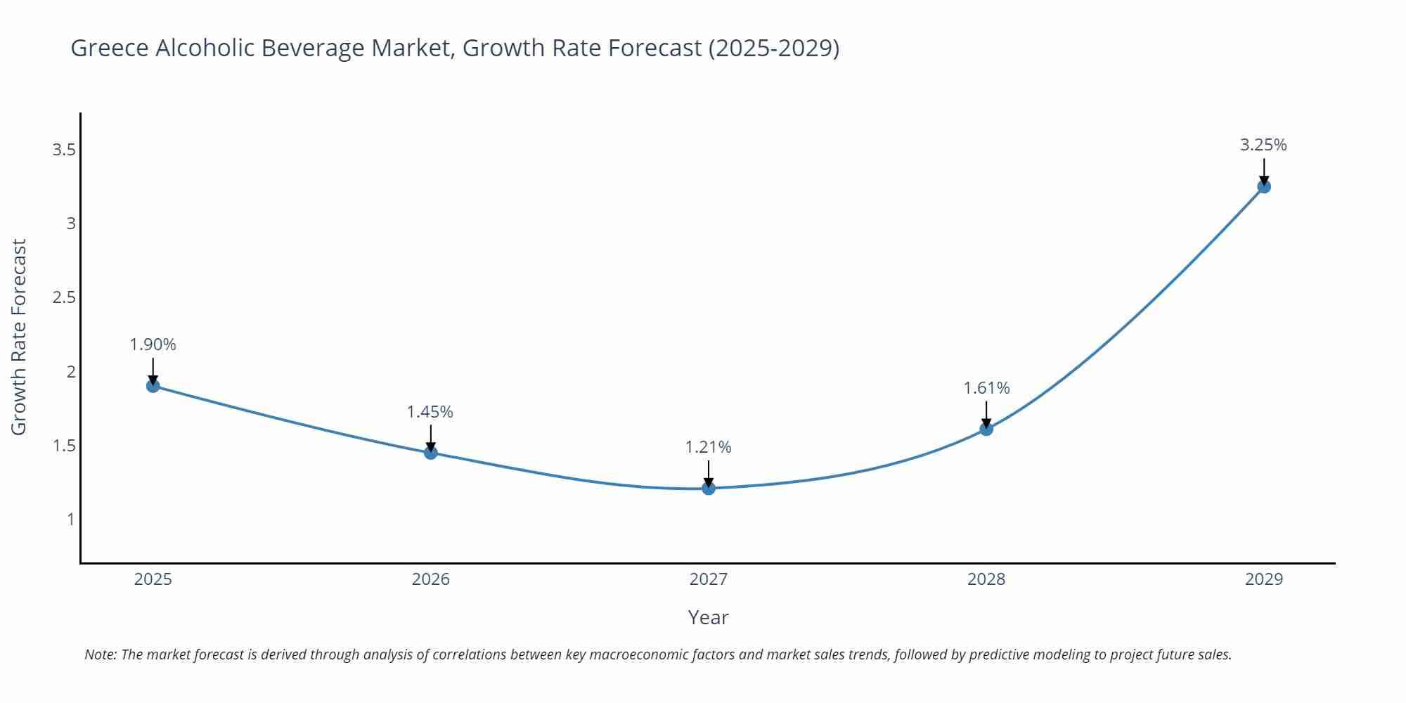 Greece Alcoholic Beverage Market Size Growth Rate