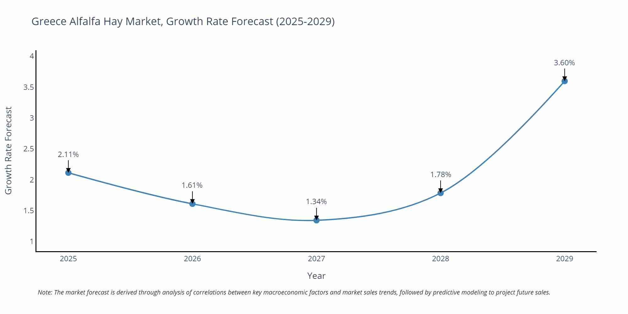 Greece Alfalfa Hay Market Growth Rate