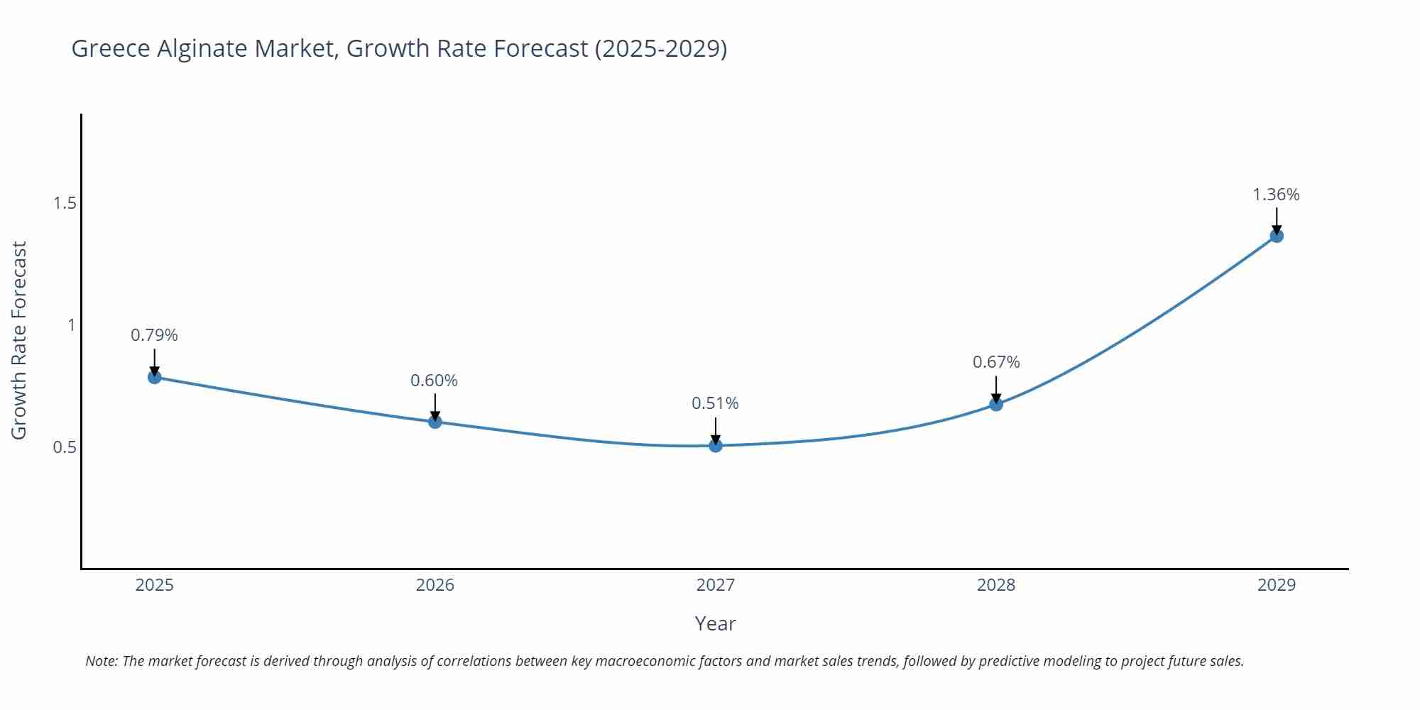 Greece Alginate Market Growth Rate