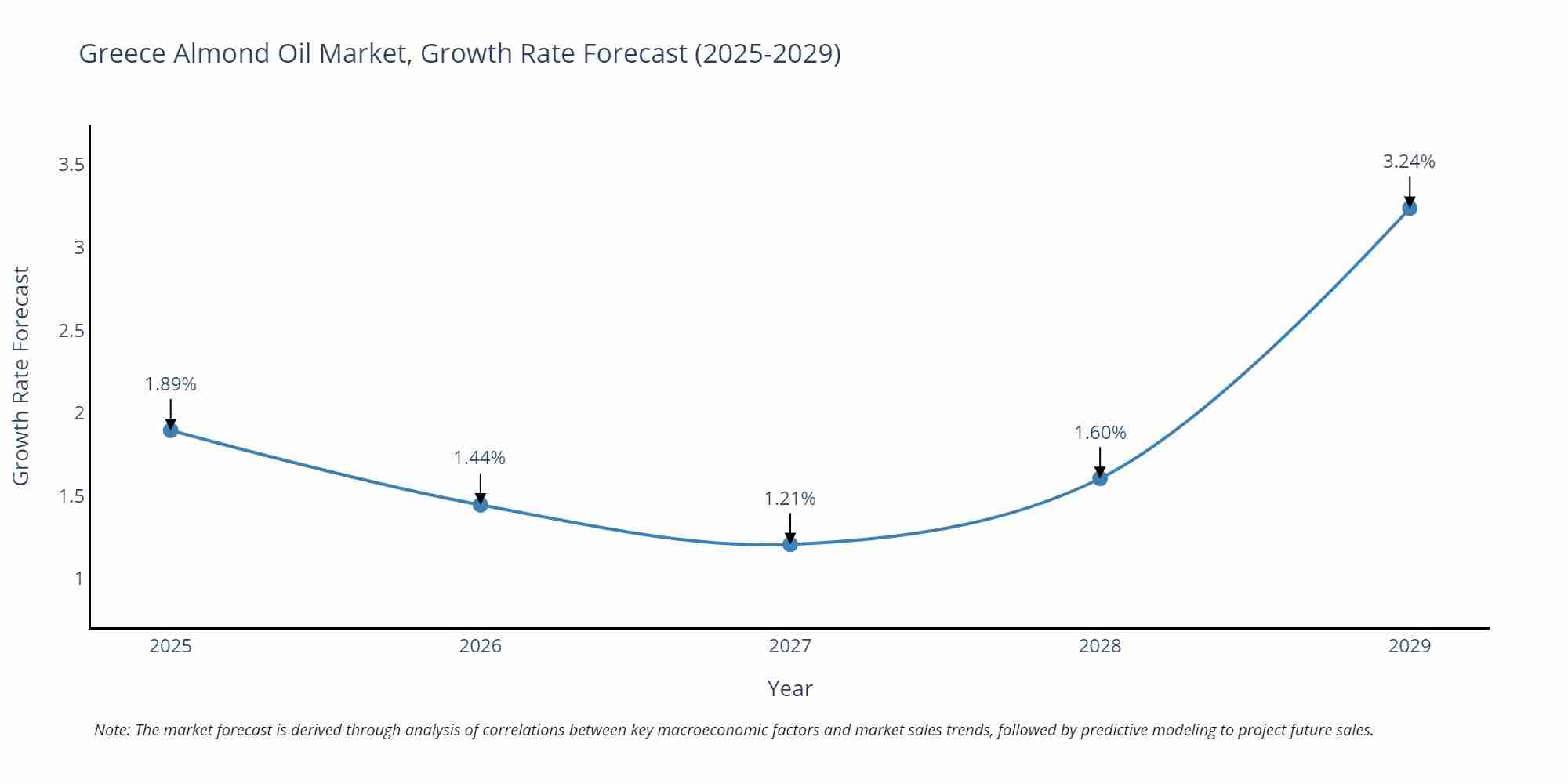Greece Almond Oil Market Growth Rate