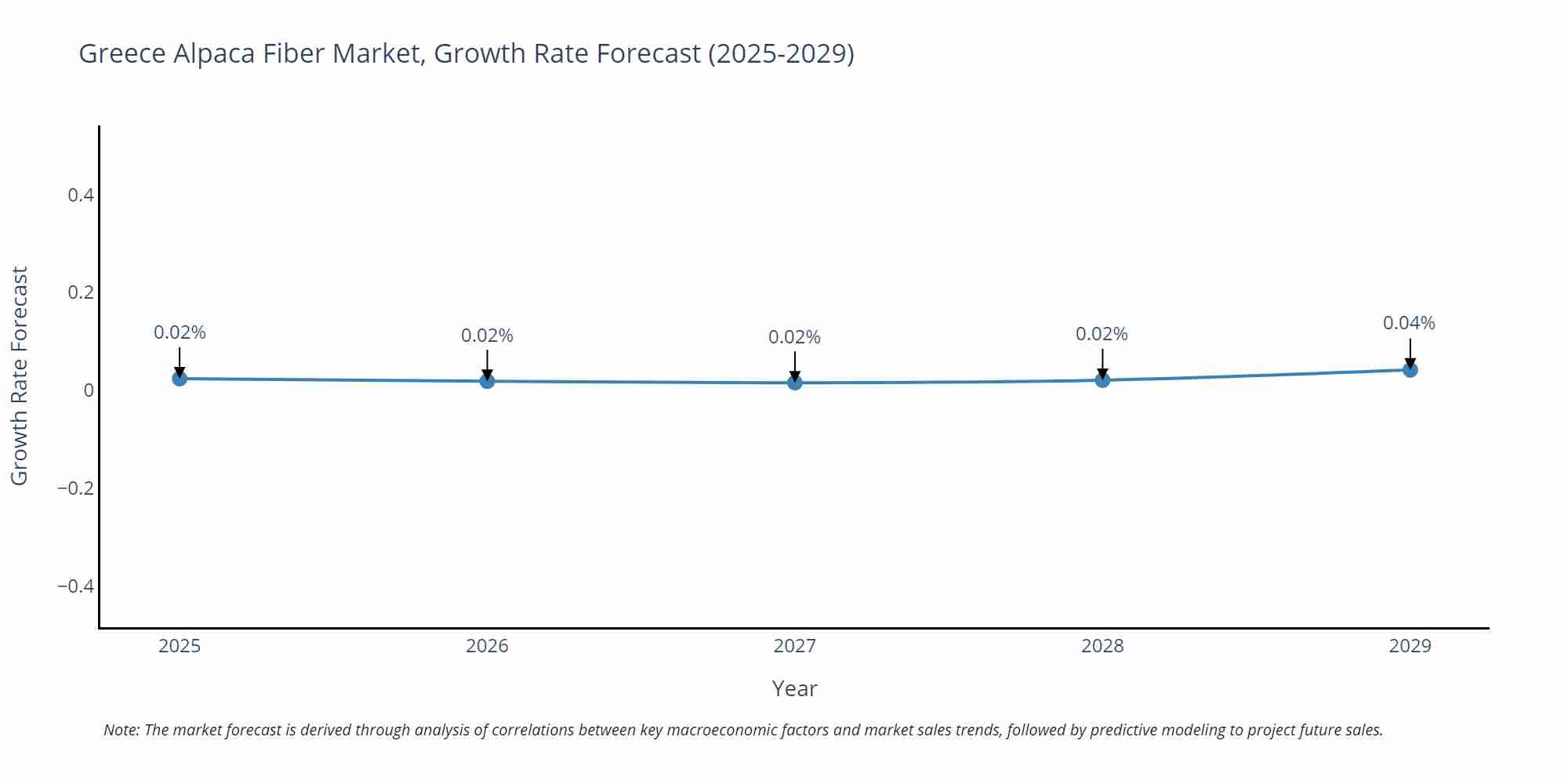Greece Alpaca Fiber Market Growth Rate