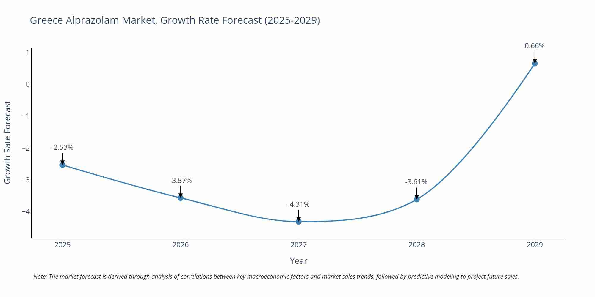 Greece Alprazolam Market Size Growth Rate