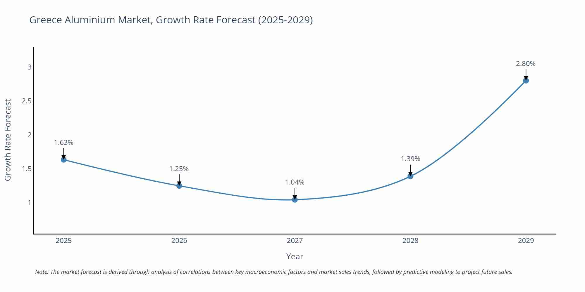 Greece Aluminium Market Growth Rate
