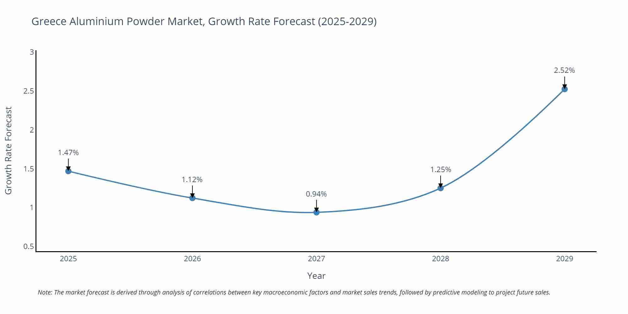 Greece Aluminium Powder Market Growth Rate