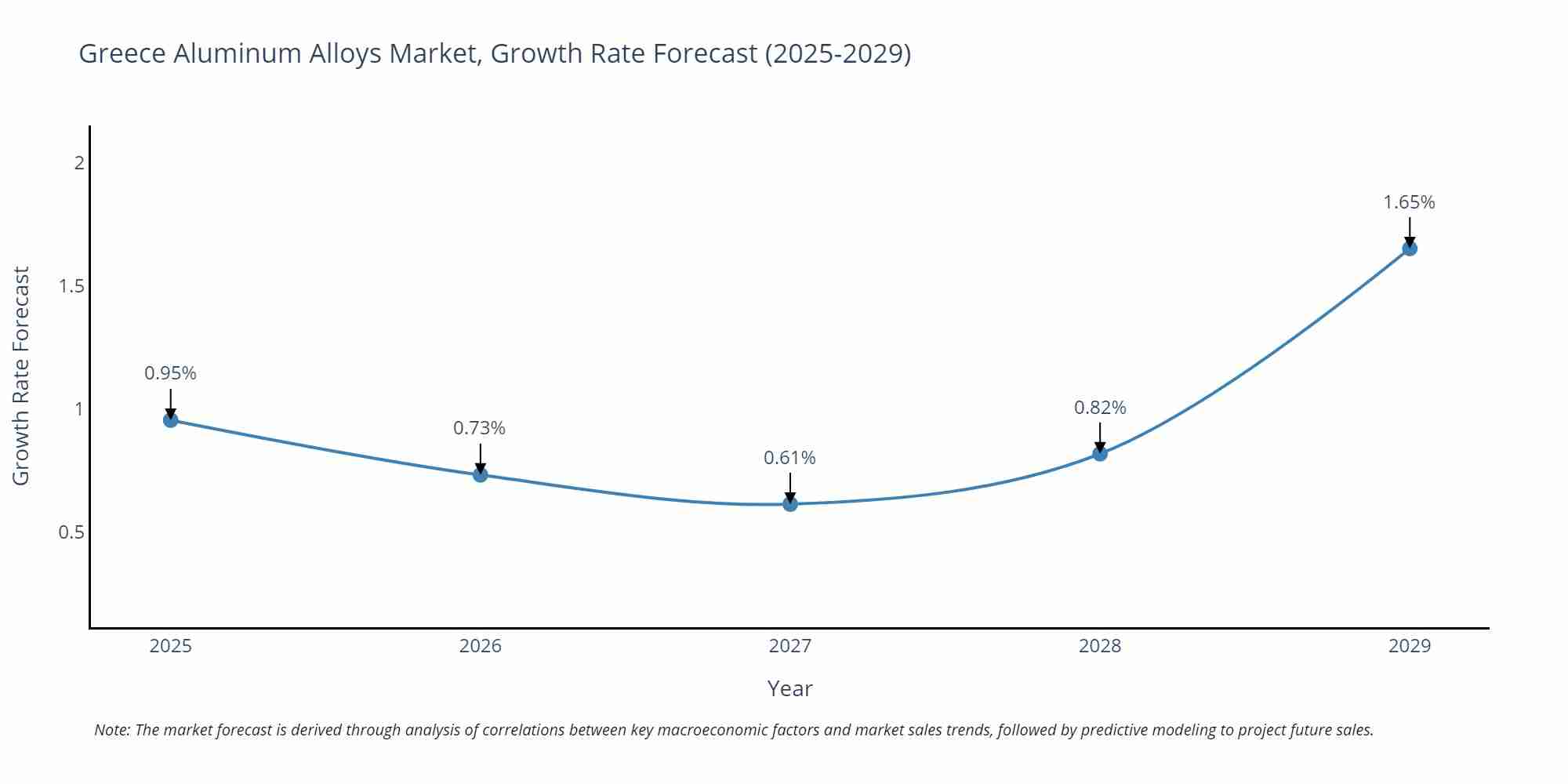 Greece Aluminum Alloys Market Growth Rate