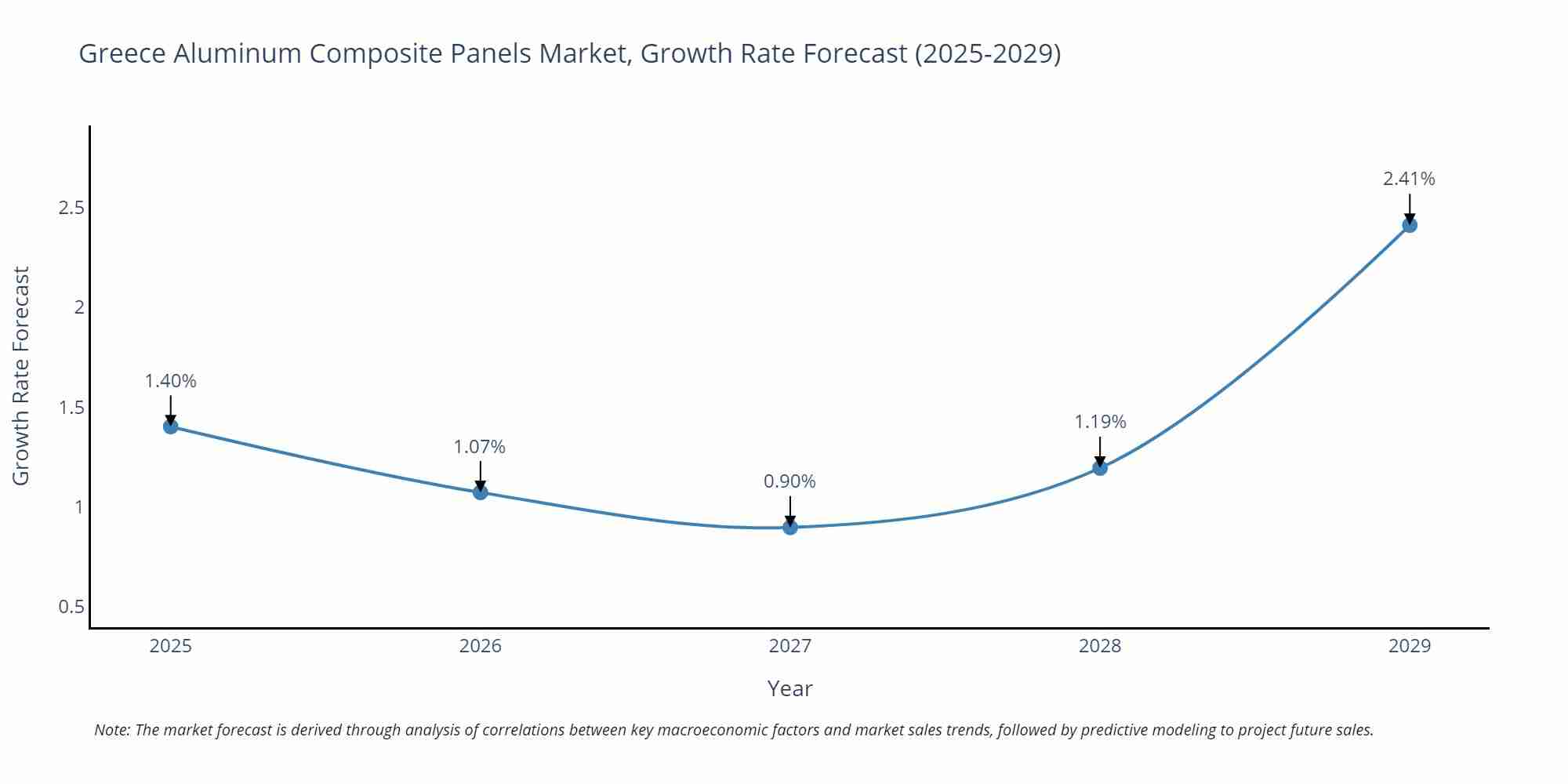 Greece Aluminum Composite Panels Market Growth Rate