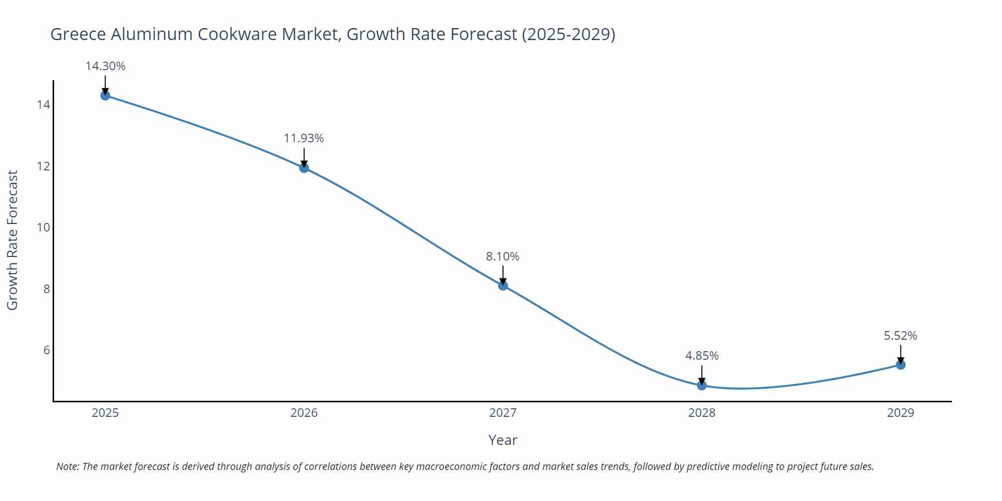 Greece Aluminum Cookware Market Growth Rate