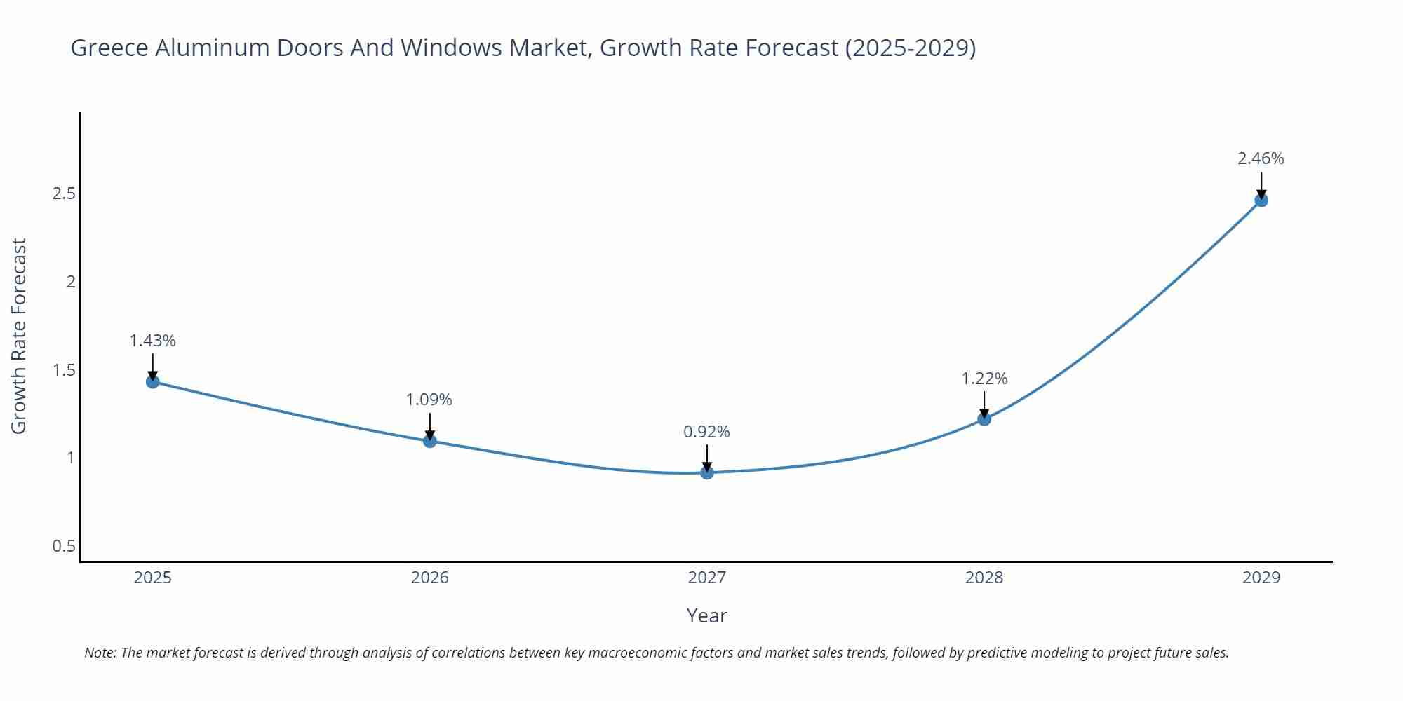 Greece Aluminum Doors And Windows Market Growth Rate