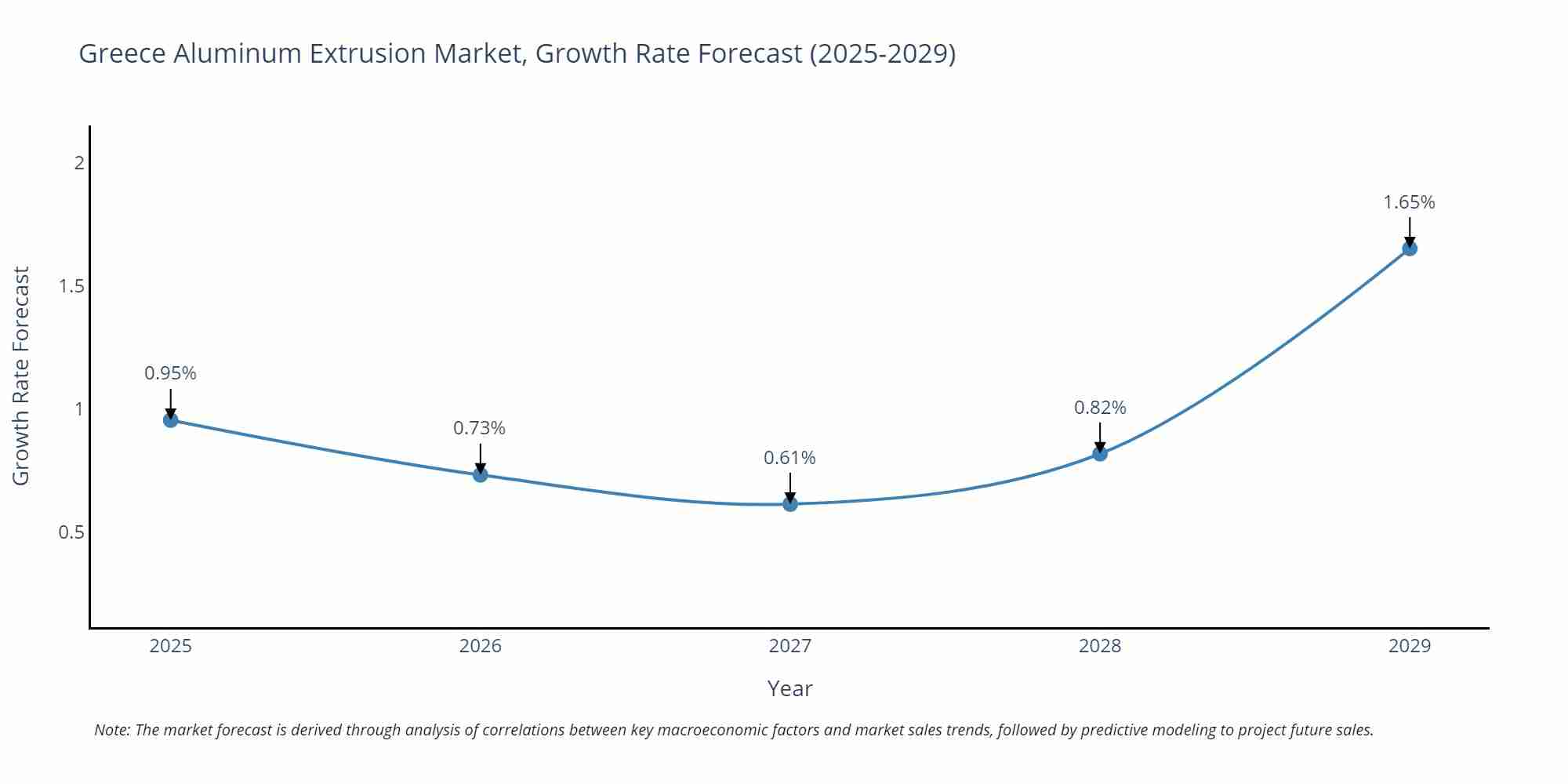 Greece Aluminum Extrusion Market Growth Rate