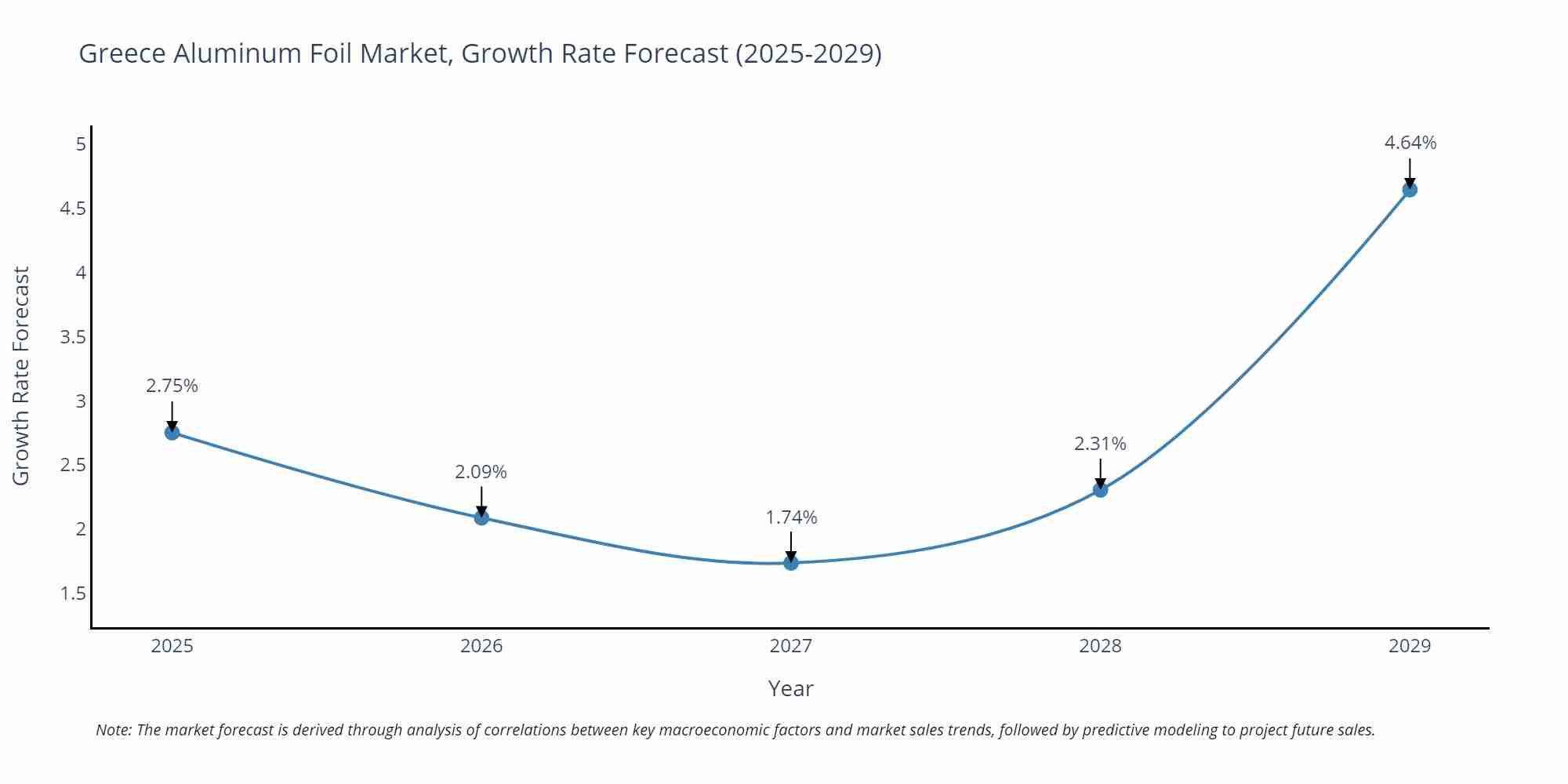 Greece Aluminum Foil Market Growth Rate