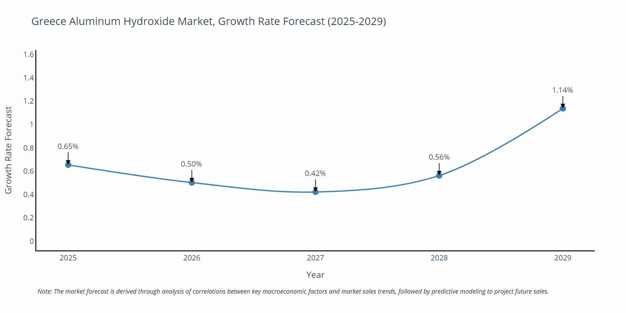 Greece Aluminum Hydroxide Market Growth Rate