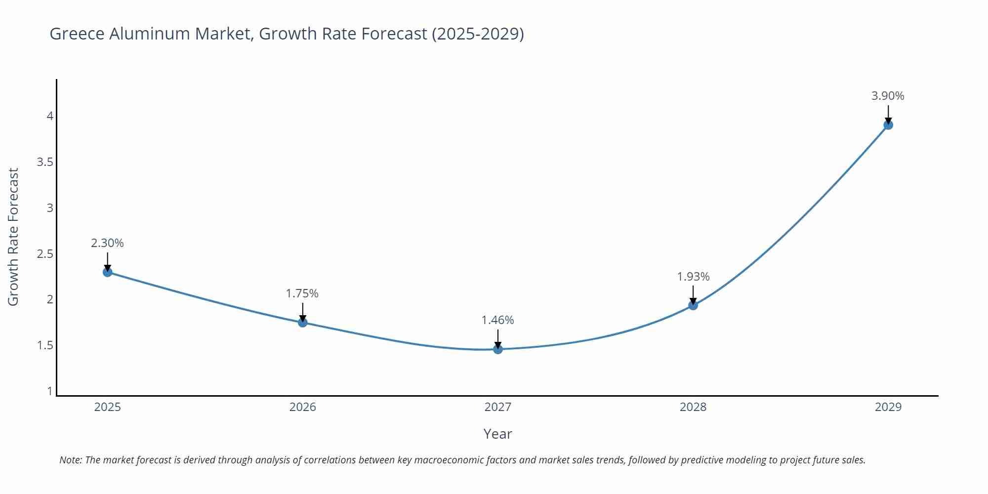 Greece Aluminum Market Growth Rate