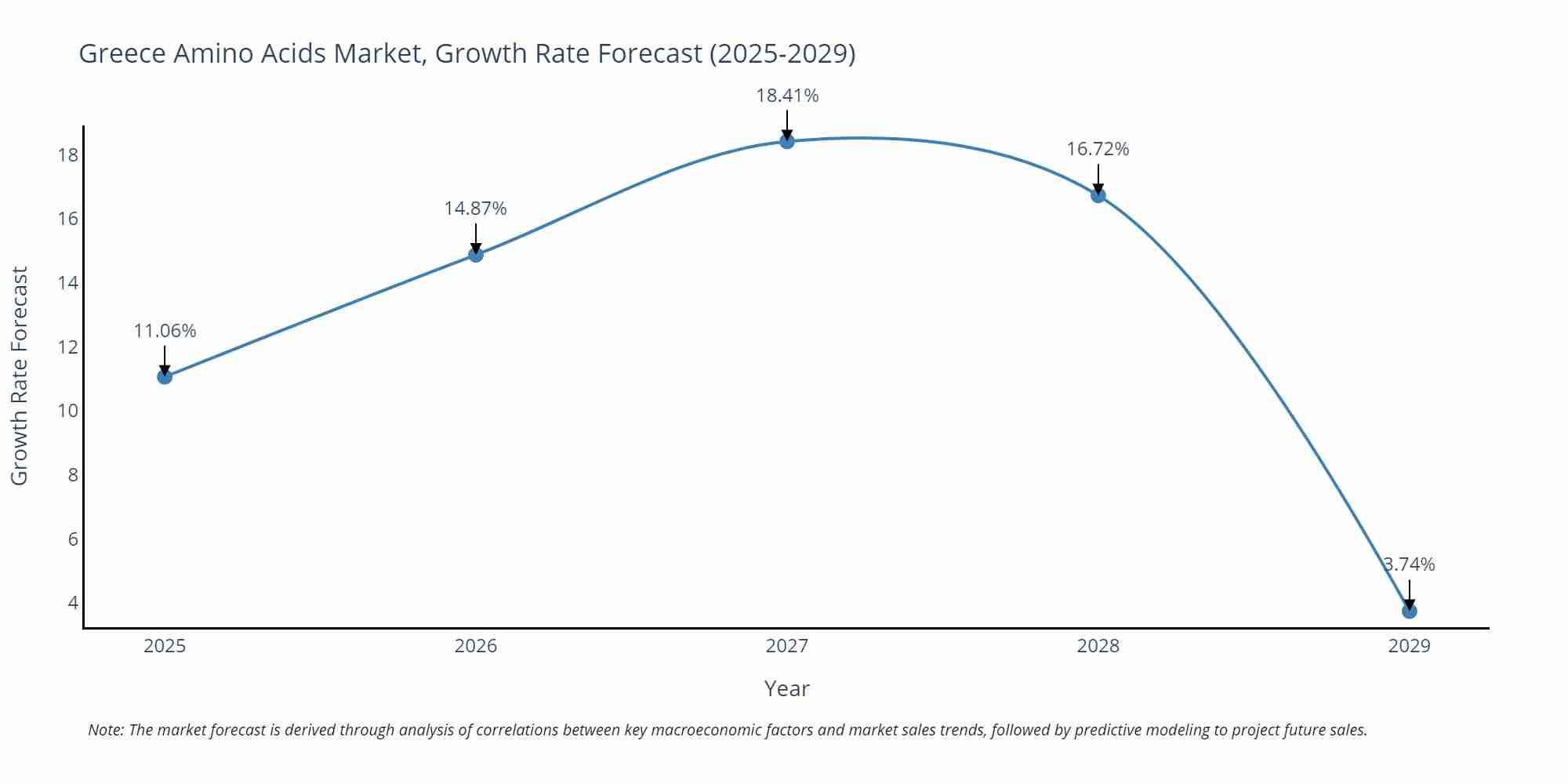 Greece Amino Acids Market Growth Rate
