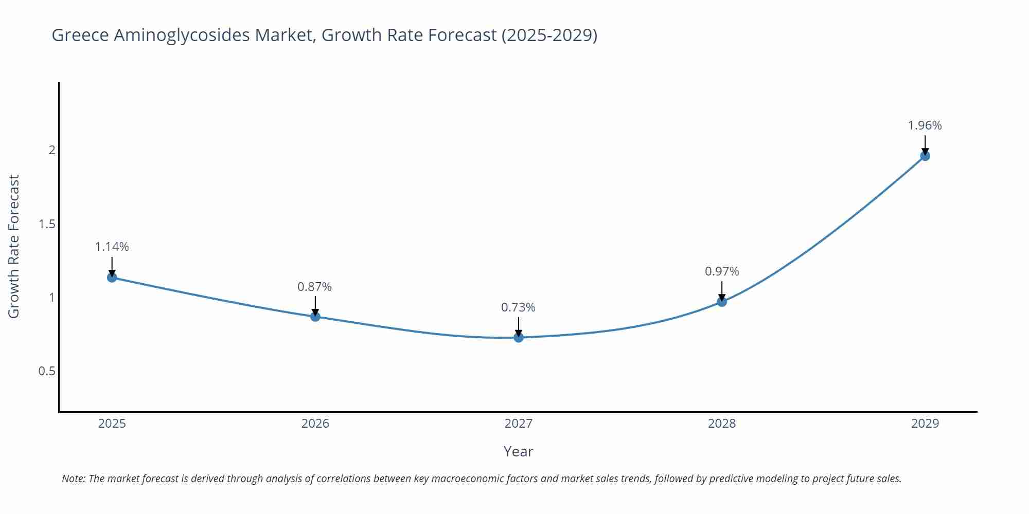 Greece Aminoglycosides Market Growth Rate