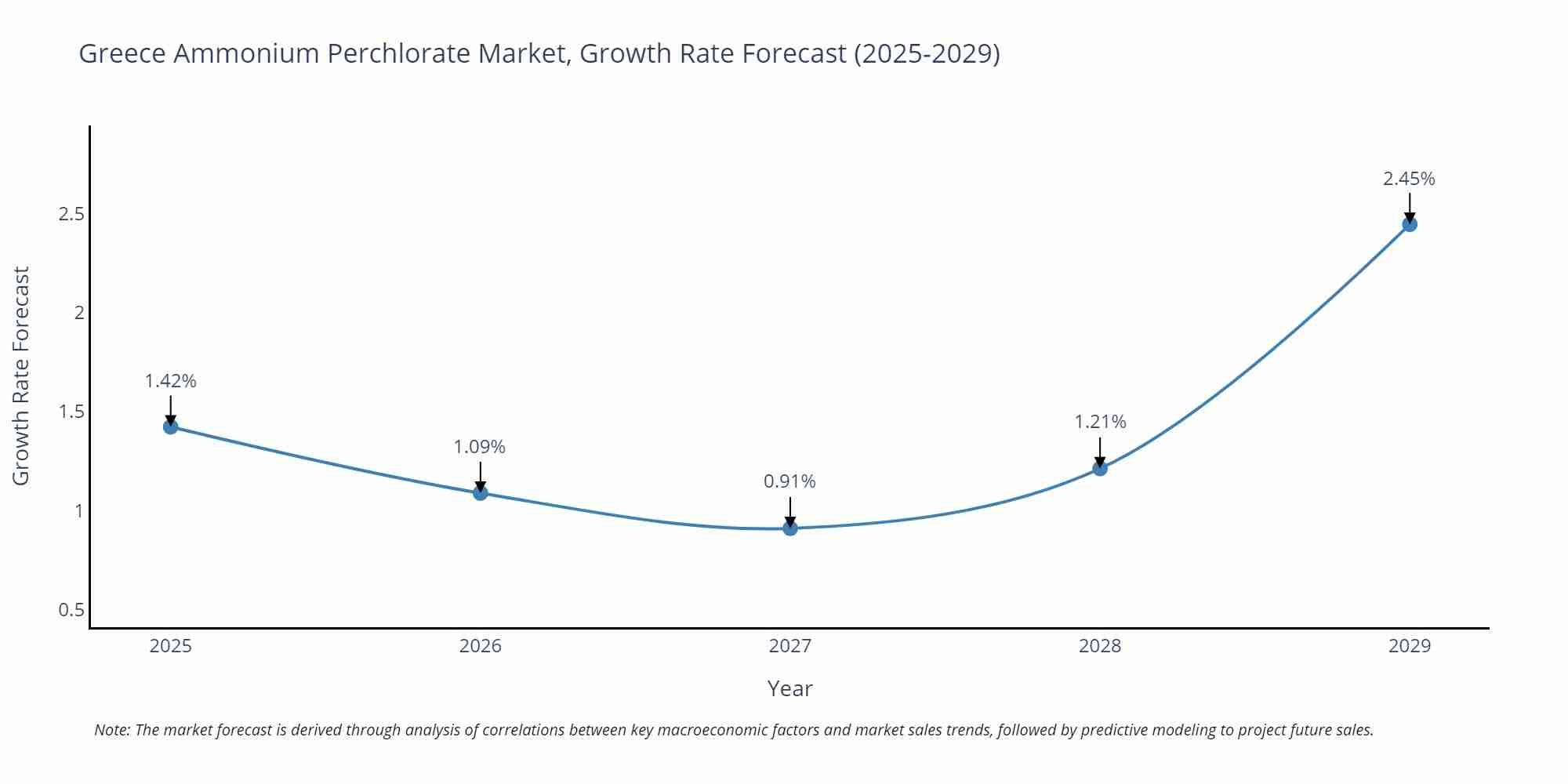 Greece Ammonium Perchlorate Market Growth Rate