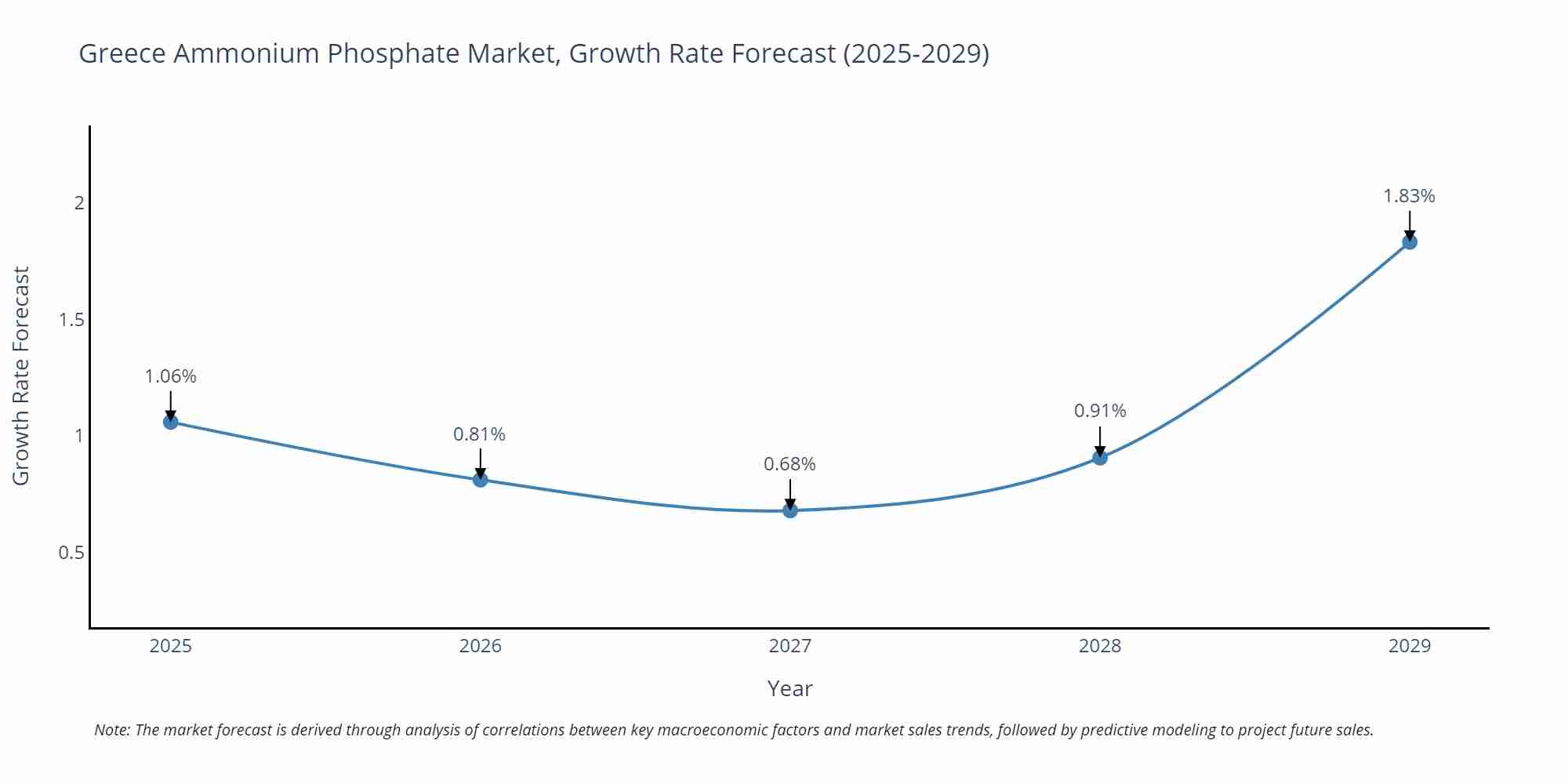 Greece Ammonium Phosphate Market Growth Rate