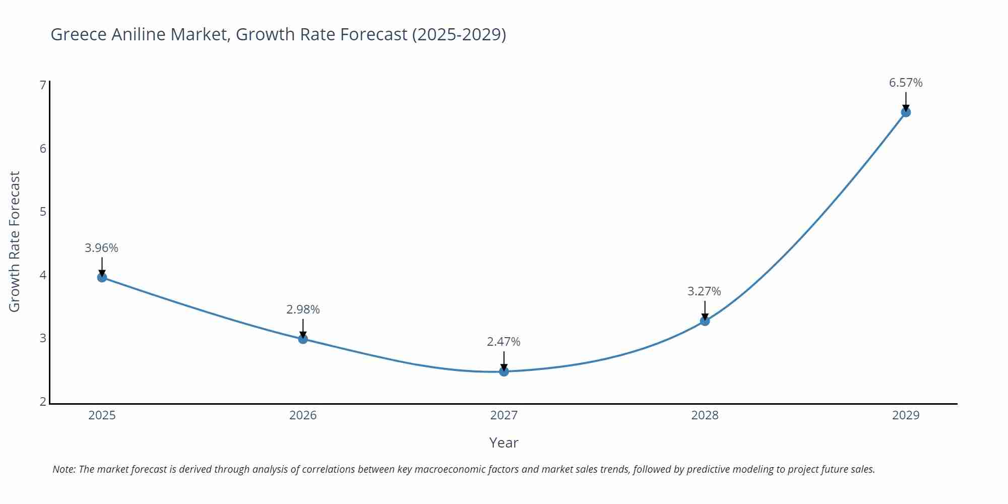 Greece Aniline Market Growth Rate