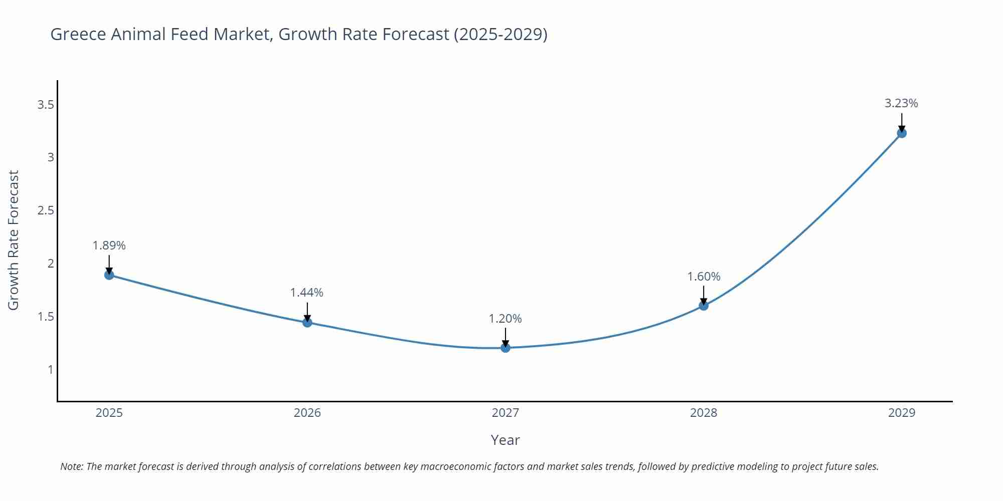 Greece Animal Feed Market Size Growth Rate
