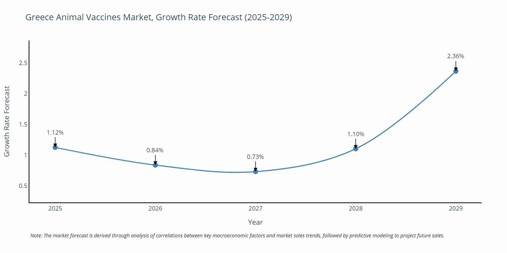 Greece Animal Vaccines Market Growth Rate