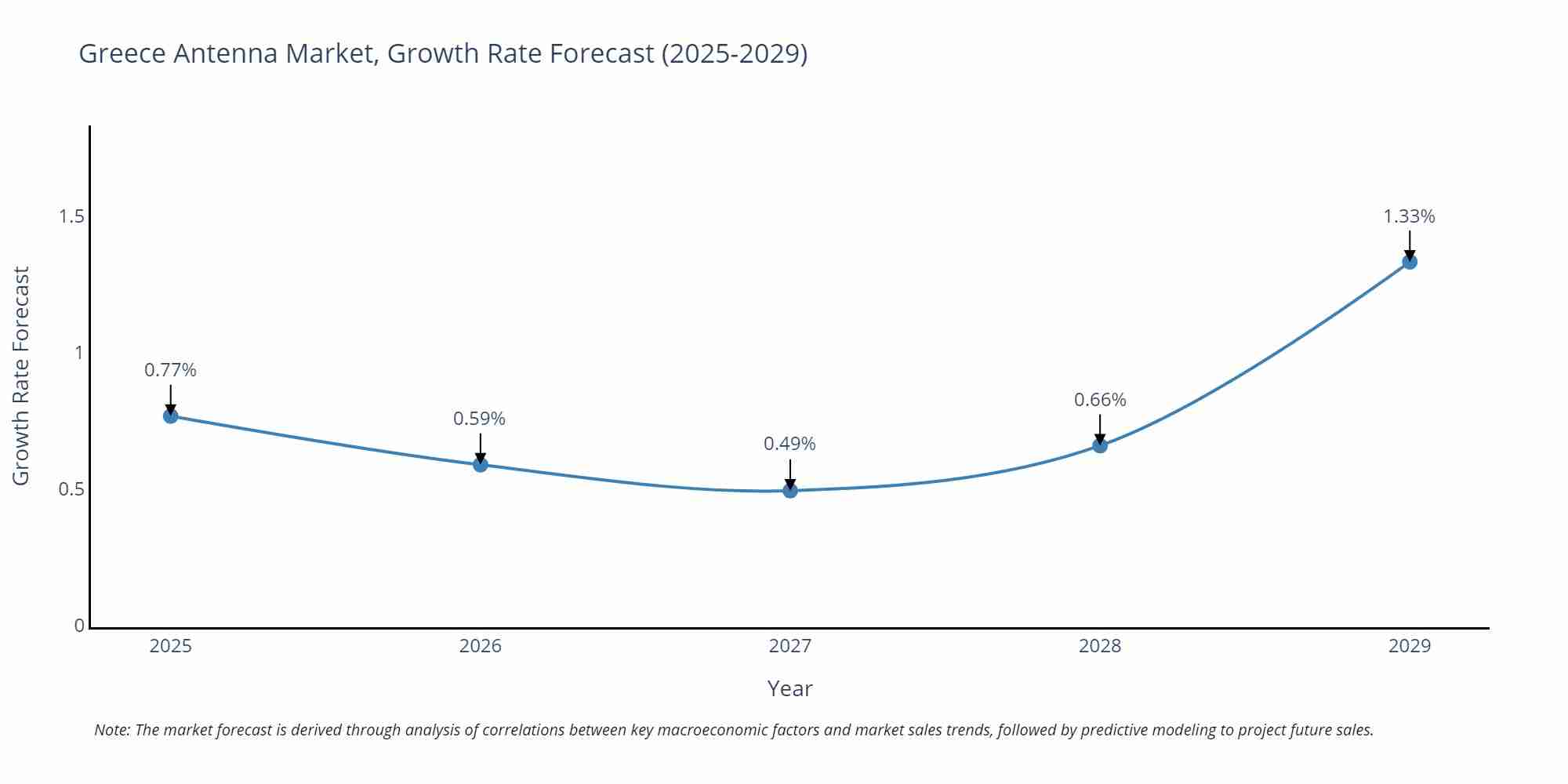 Greece Antenna Market Growth Rate