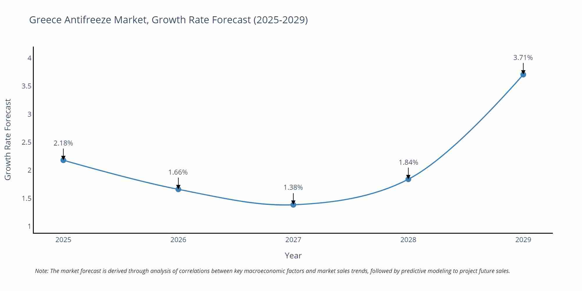 Greece Antifreeze Market Growth Rate