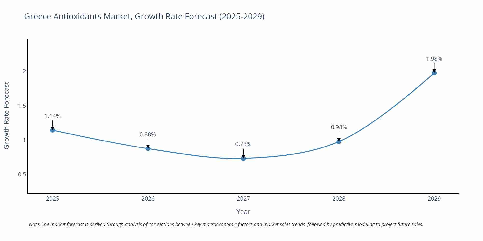 Greece Antioxidants Market Growth Rate