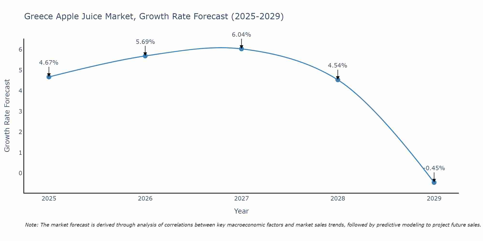 Greece Apple Juice Market Growth Rate