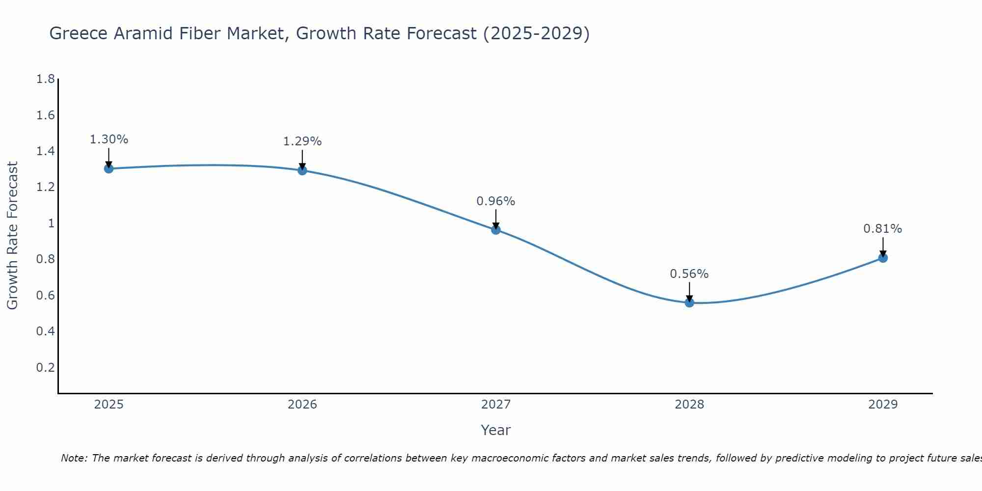 Greece Aramid Fiber Market Growth Rate