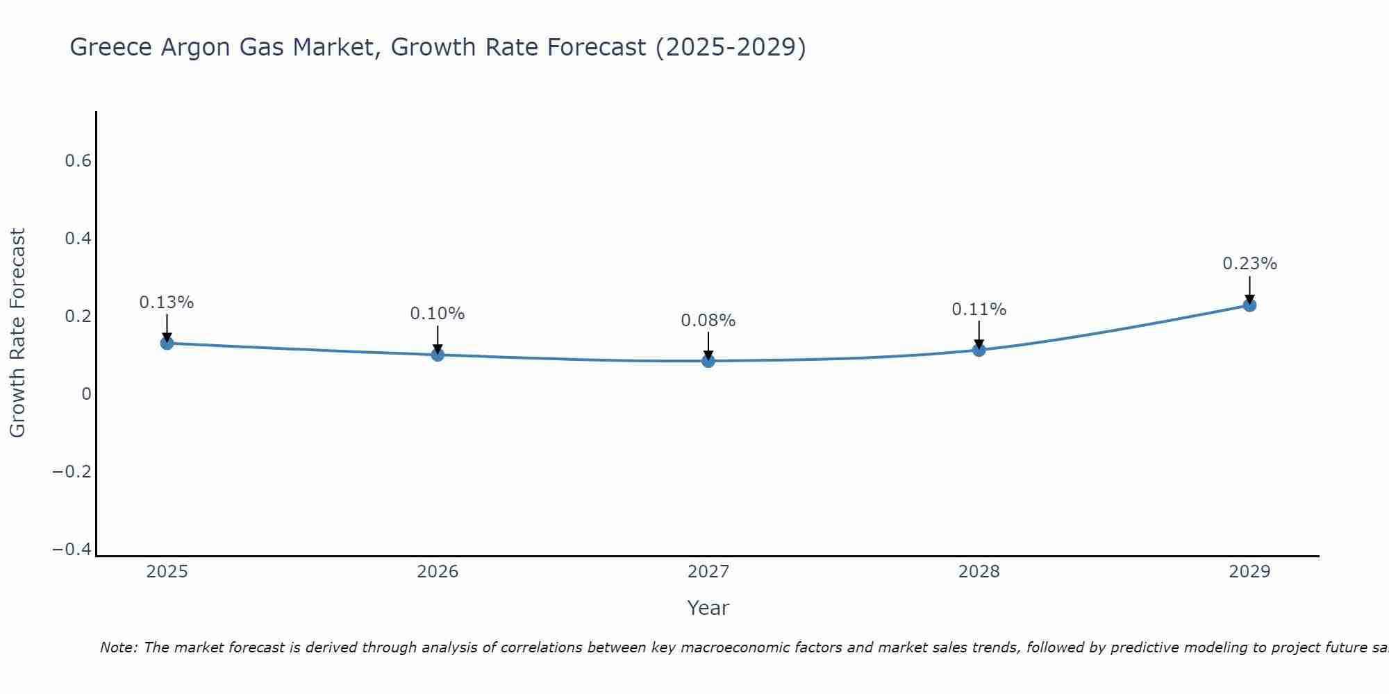 Greece Argon Gas Market Growth Rate