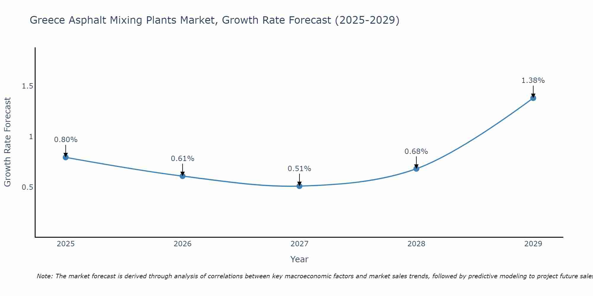 Greece Asphalt Mixing Plants Market Growth Rate